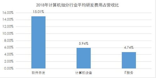 计算机行业研发投入深度解析 软件开发领跑，数据要素市场与软硬件协同发展